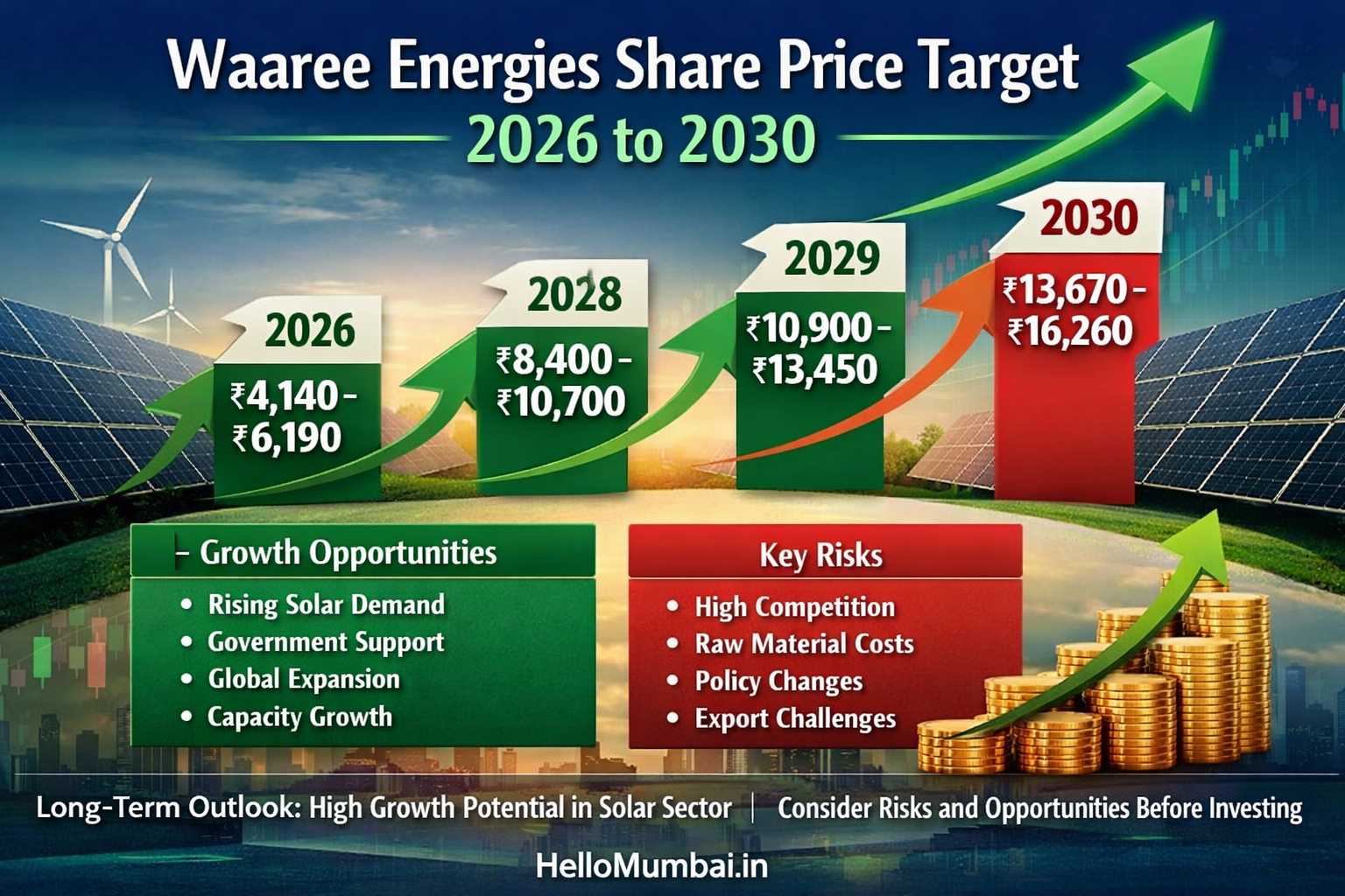 Waaree Energies Share Price Target 2026 to 2030