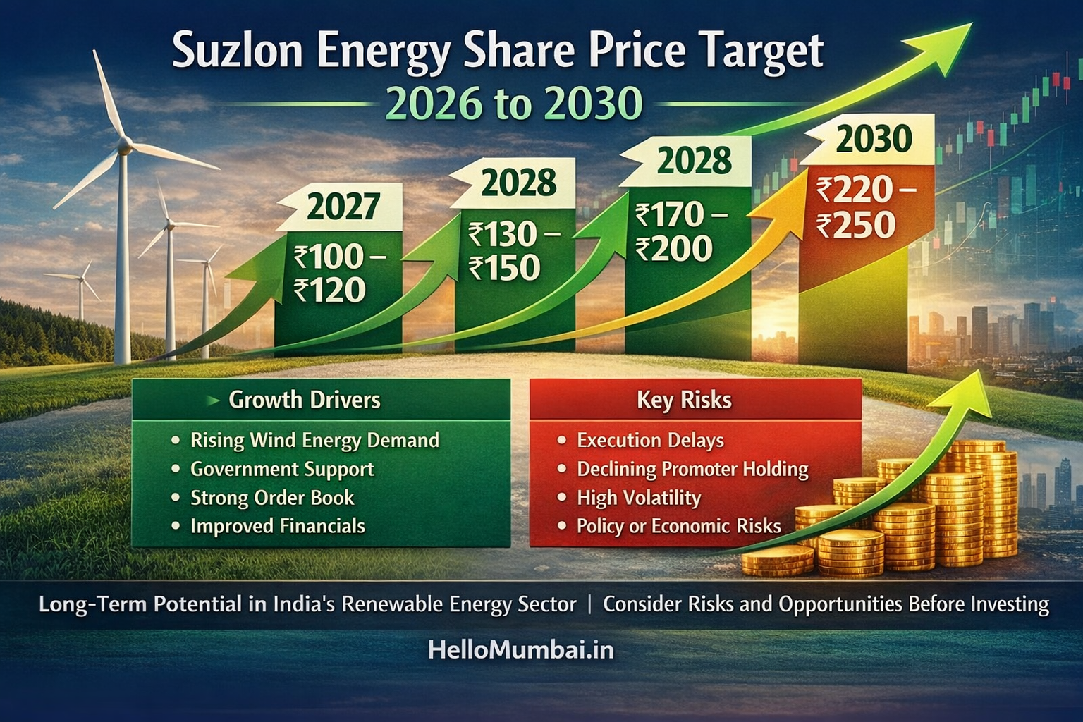 Suzlon Energy Share Price Target 2026 to 2030