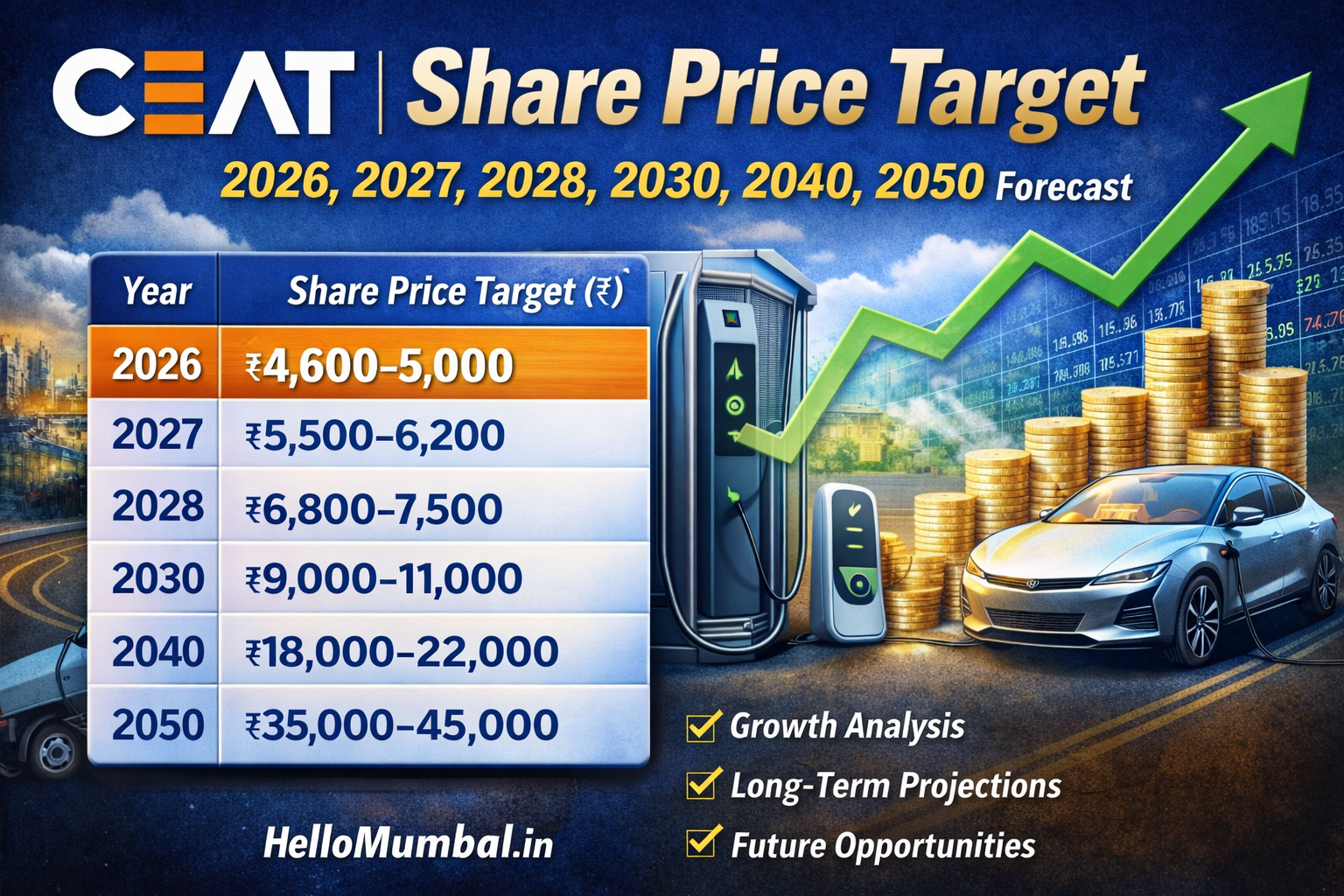 CEAT Share Price Target 2026, 2027, 2028, 2030, 2040, 2050