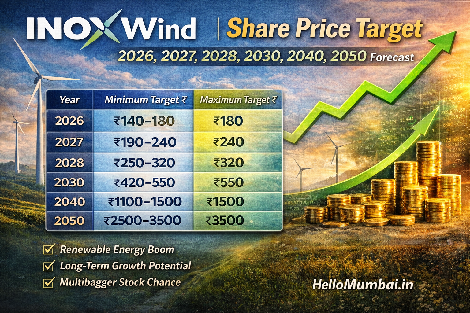 Inox Wind Share Price Target 2026, 2027, 2028, 2030, 2040, 2050