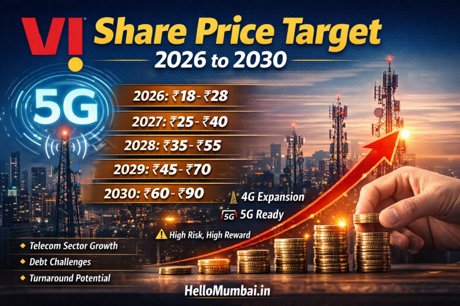 Vi Share Price Target (2026–2030)