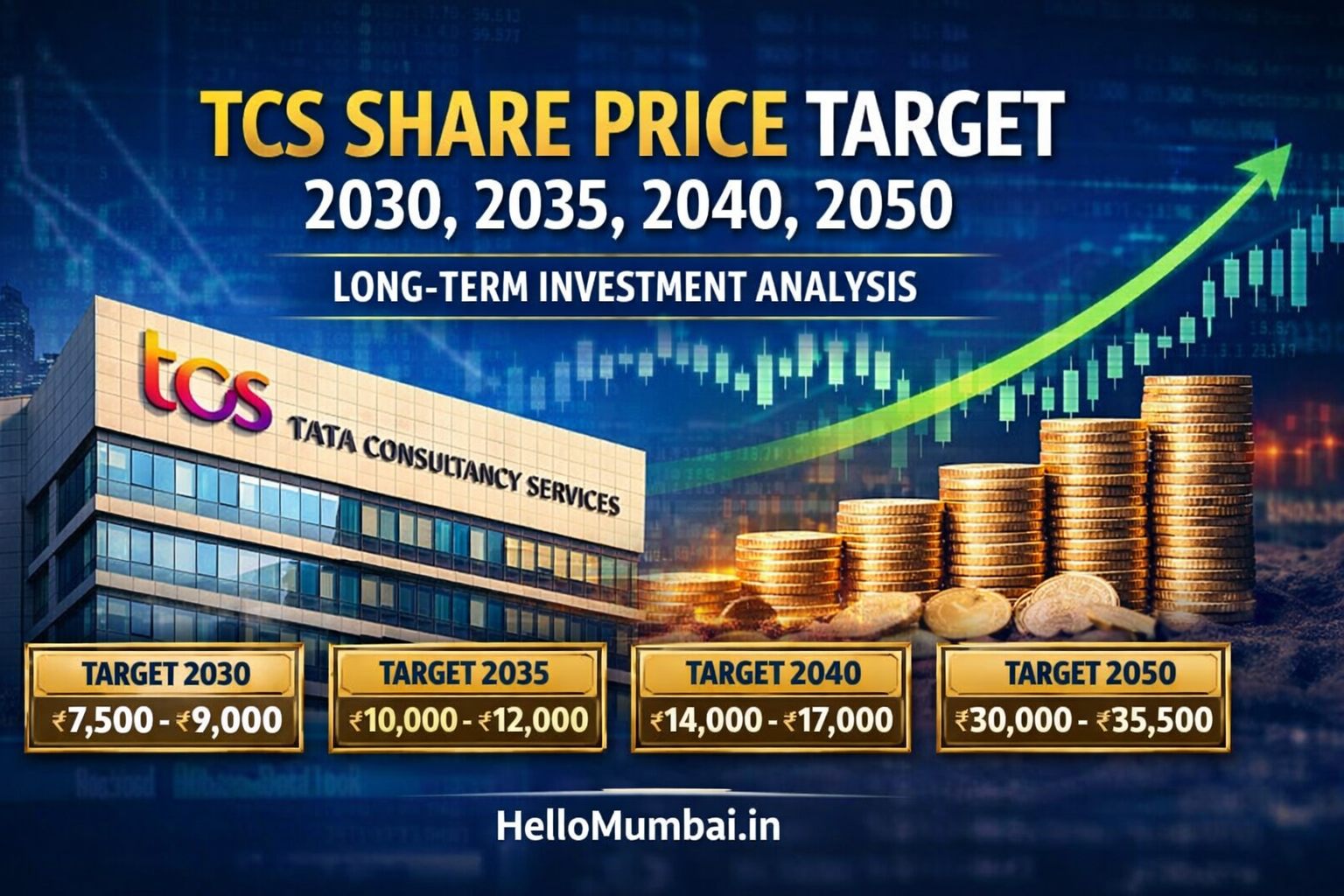 TCS Share Price in 2030, 2035, 2040, 2045, 2050 and 2060