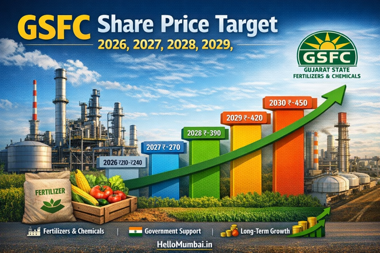 GSFC Share Price Target (2026–2030)