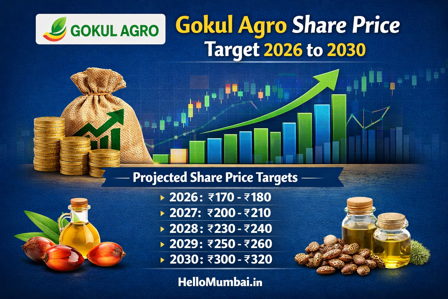Gokul Agro Share Price Target 2026, 2027, 2028, 2029, 2030