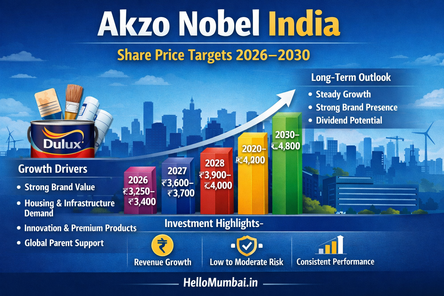 Akzo Nobel India Share Price Target (2026–2030)