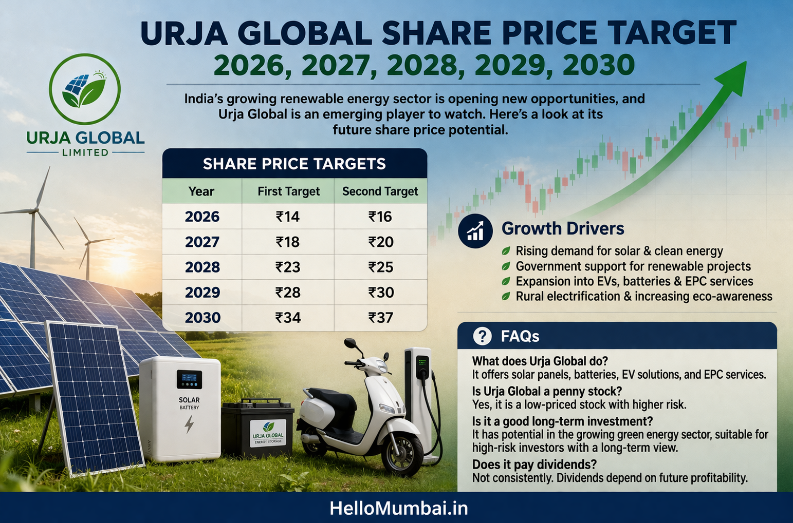 Urja Global Limited Share Price Target 2026, 2027, 2028, 2029, 2030