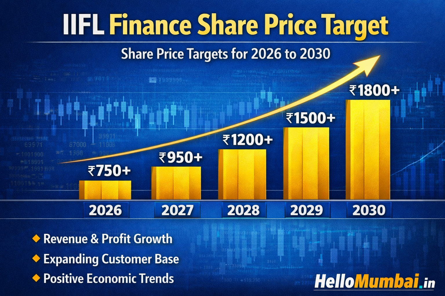 IIFL Finance Share Price Target 2026, 2027, 2028, 2029, 2030