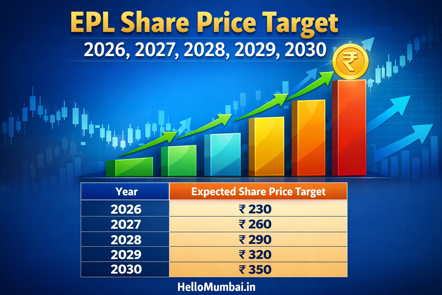 EPL Share Price Target 2026, 2027, 2028, 2029, 2030
