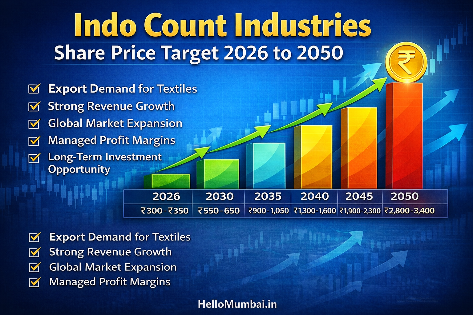 Indo Count Industries Share Price Target 2026, 2030, 2035, 2040, 2045, 2050